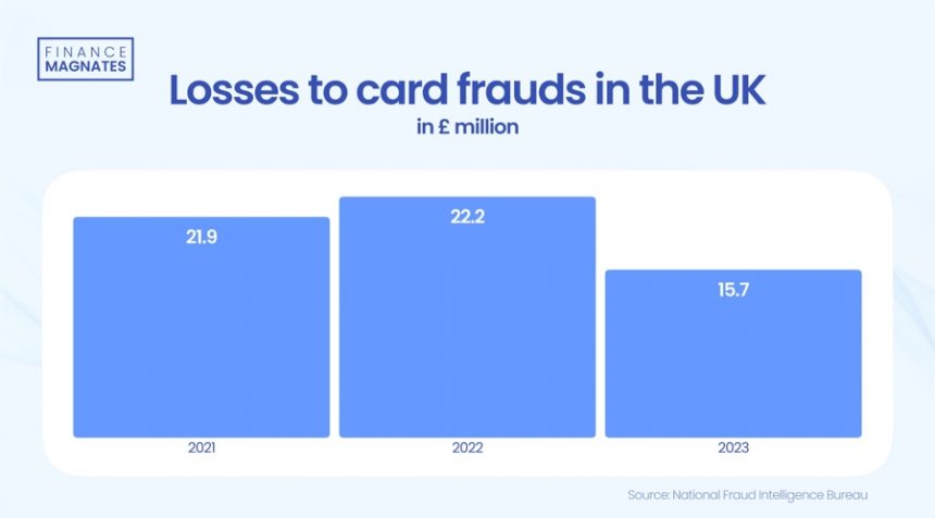 card-fraud-grips-uk-residents:-victims-lost-almost-60-million-in-three-years