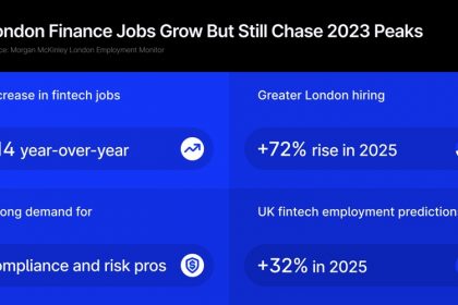 want-to-work-in-finance-in-london?-fintech,-compliance,-and-risk-roles-are-the-top-paths