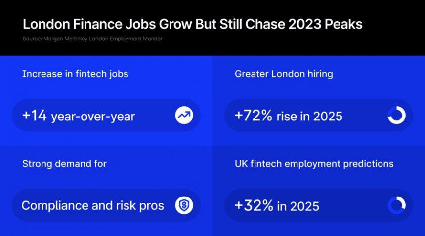 want-to-work-in-finance-in-london?-fintech,-compliance,-and-risk-roles-are-the-top-paths